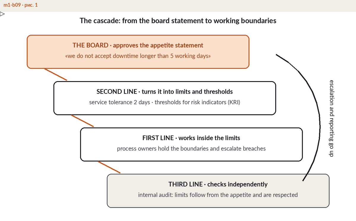 Diagram of the risk appetite cascade from board statement to limits, thresholds and KRIs, with escalation flowing back up
