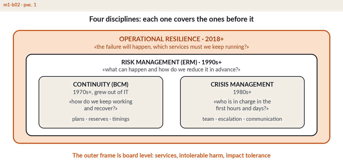 Diagram comparing business continuity management (BCM) with risk management, IT disaster recovery and operational resilience