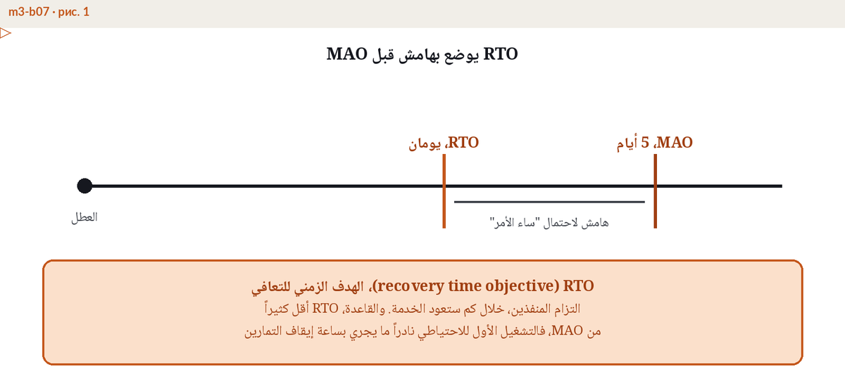 رسم زمني للتعافي يظهر الهدف الزمني للتعافي RTO داخل الحد الأقصى المقبول للانقطاع MAO مع هامش أمان